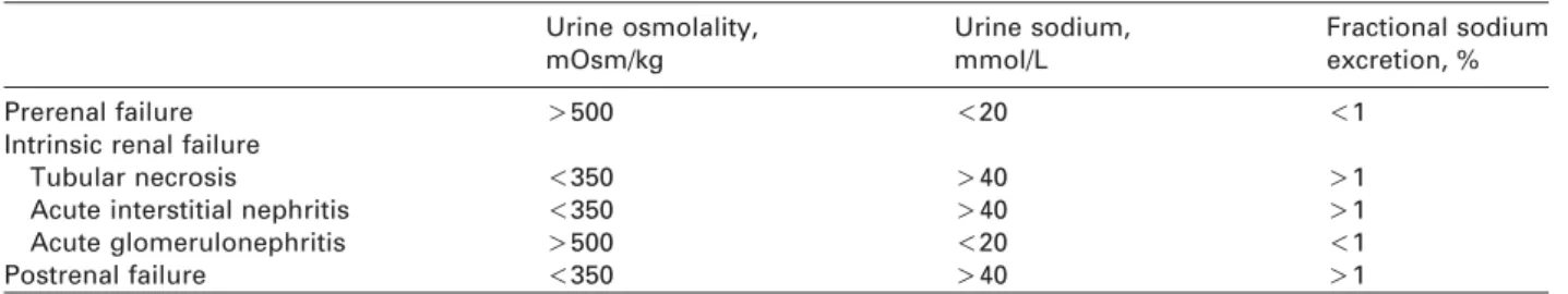 Table 3 Urinary parameters in different types of acute renal failure.