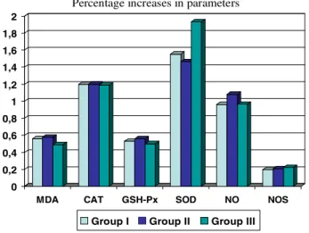Table 1 Parameters in liver tissue (mean ± SD; n = 7 in each group)