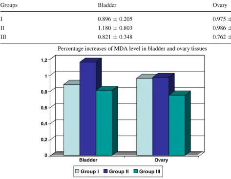 Table 2 MDA levels in bladder and ovary tissues (mean ± SD; n = 7 in each group)