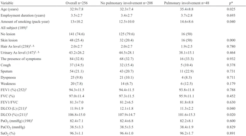 TABLE 1. The comparison of workers with pulmonary involvement and those without pulmonary involvement in terms of demographic characteristics, pulmonary  function tests and laboratory findings