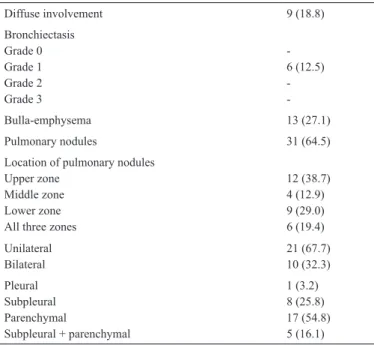 TABLE 3. Risk factors for pulmonary involvement