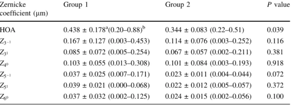 Table 1 Mean RMS values (mm) and range of HOA, Z 3 Z 4 0 1 , Z 3 1 , Z 5 1 , Z 5 1 and Z 6 0