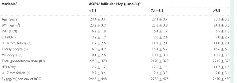 Table I shows patient characteristics in the groups of the low, average and high follicular Hcy