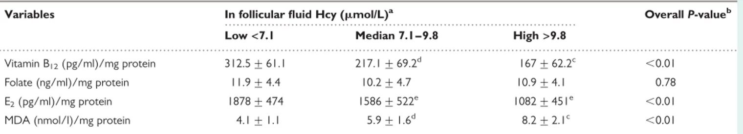 Table III Concentrations of Hcy, vitamin B 12 , folate, E 2 and MDA in the low (&lt;25th), average (25th—75th) and high (&gt;75th) follicular Hcy groups in 52 PCOS patients with undergoing assisted reproduction