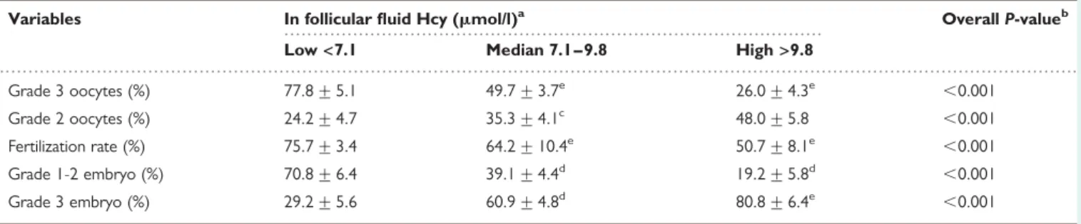 Table IV The oocyte, fertilization rate and quality of embryo for PCOS patients in relation to follicular ﬂuid Hcy levels
