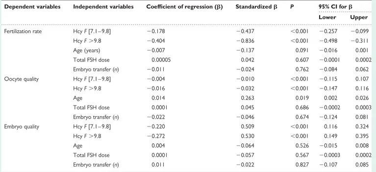 Table V Multiple linear regression analysis of relationship between follicular ﬂuid Hcy concentrations and selected reproductive variables in 52 PCOS patients after adjusting for maternal age, total FSH dose and the number of transferred embryos