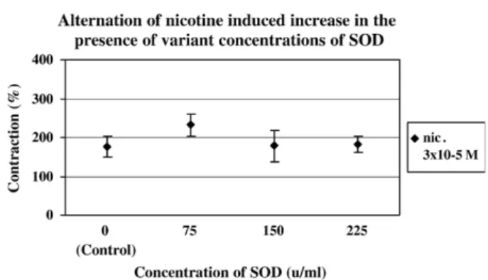 Fig. 2. Effects of the variant concentrations of catalase [100 units/ml (n = 8), 250 units/ml (n = 8), 500 units/ml (n = 8) and 1000 unit/ml (n = 8)] on nicotine (nic., 3 × 10 − 5 M)-induced increase at EFS-evoked contractile responses