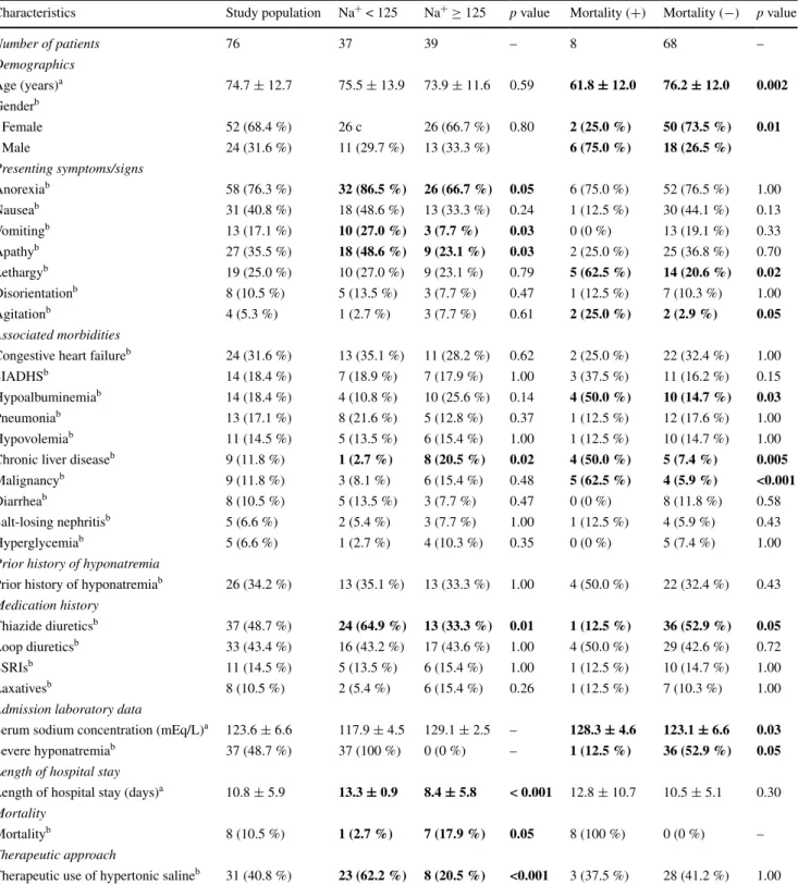 Table 3   Clinical and laboratory characteristics of the study population and Na +  &lt; 125, Na +  ≥ 125, mortality (+), and mortality (−) groups