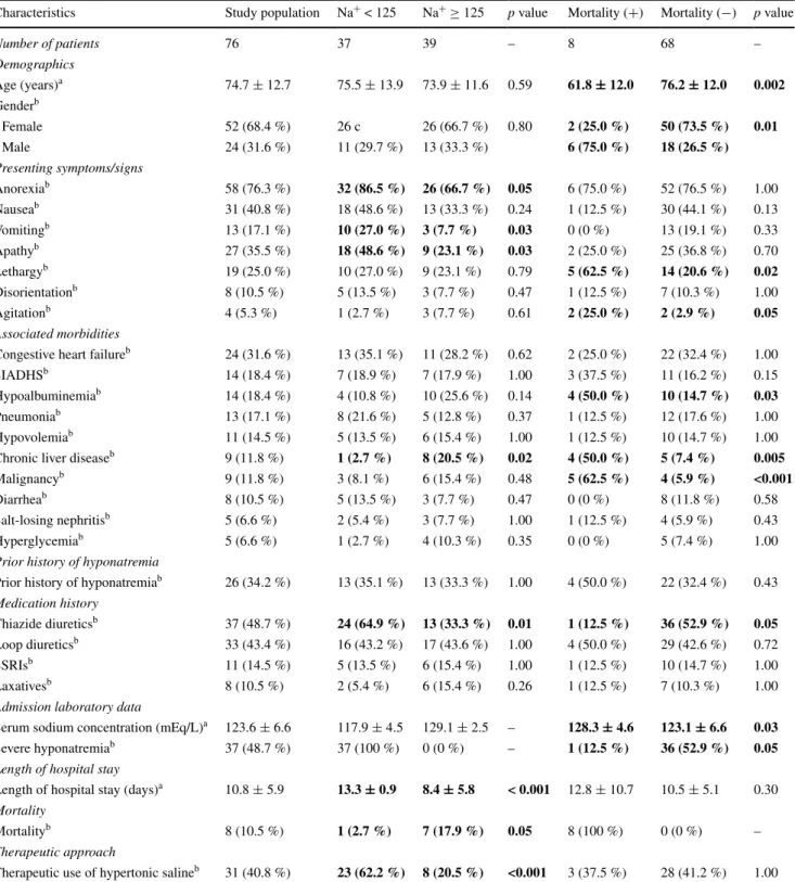 Table 3   Clinical and laboratory characteristics of the study population and Na +  < 125, Na +  ≥ 125, mortality (+), and mortality (−) groups