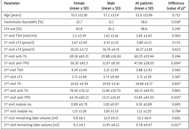 Table I. Comparison of thyroid tests and ultrasonographic findings in men and women for two different visits