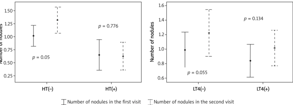 Table II. Comparison of thyroid tests and ultrasonographic findings in HT and non-HT patients for two successive visits