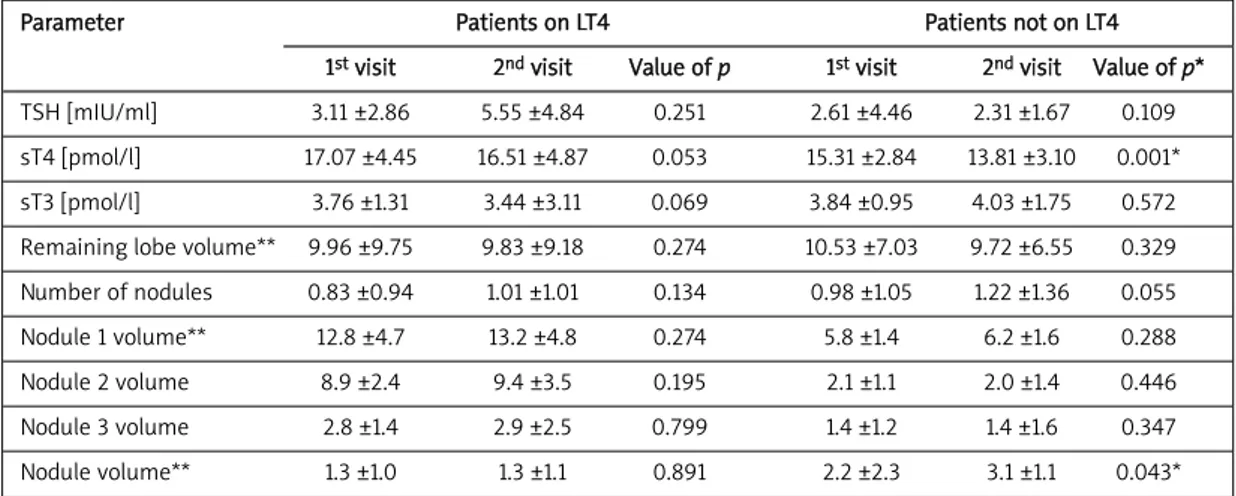 Table III. Comparison of thyroid tests and ultrasonographic findings in patients on and not on LT4 use, for two dif- dif-ferent visits