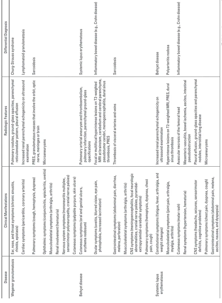 TABLE 1: General Clinical Manifestations, Radiologic Features, and Differential Diagnoses of Pediatric Rheumatologic Emergencies DiseaseClinical ManifestationsRadiologic FeaturesDifferential Diagnosis Wegener granulomatosisEar, nose, and throat symptoms (c
