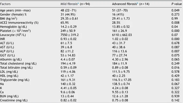 Table 1 The comparison of demographic and clinical features between mild and advanced ﬁbrosis groups of biopsy proven NASH.