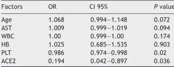 Table 5 The multivariate analysis of predicting liver ﬁbro- ﬁbro-sis in NASH. Factors OR CI 95% P value Age 1.068 0.994—1.148 0.072 AST 1.009 0.999—1.019 0.094 WBC 1.00 0.999—1.00 0.174 HB 1.025 0.685—1.535 0.903 PLT 0.986 0.974—0.998 0.02 ACE2 0.194 0.042