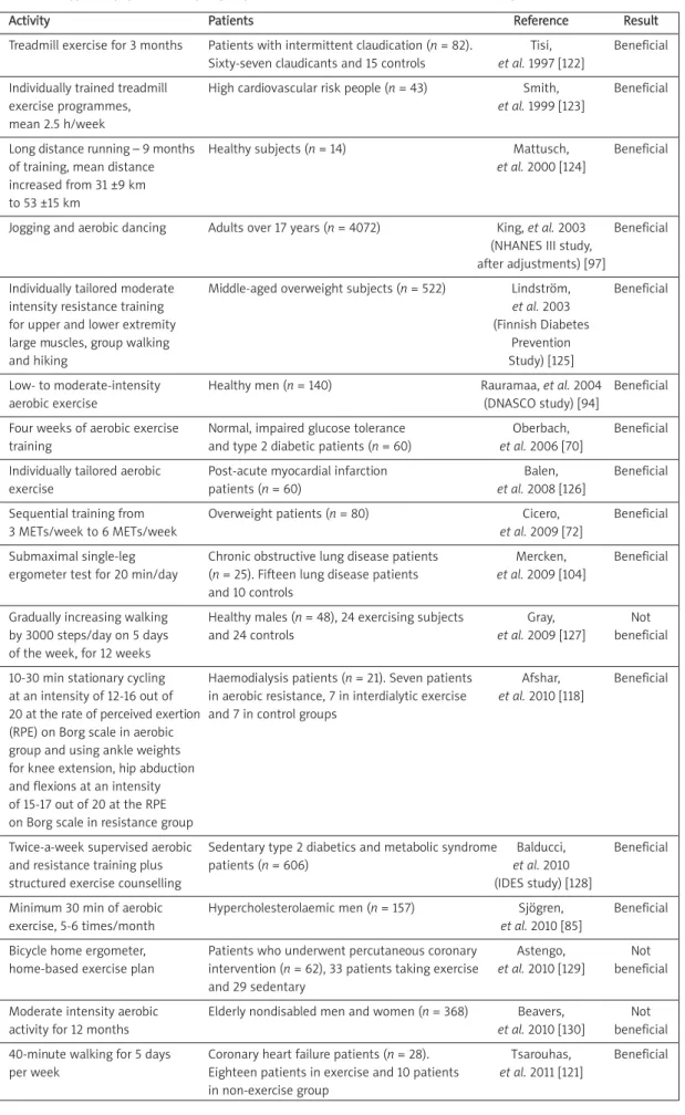 Table I. Types of physical activity in prospective clinical studies on inflammation-related parameters