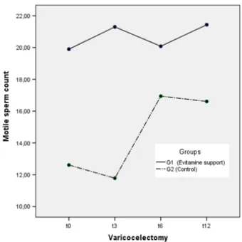 Fig. 3 Change in motile sperm count in G1 and G2 after varicocelec- varicocelec-tomy.
