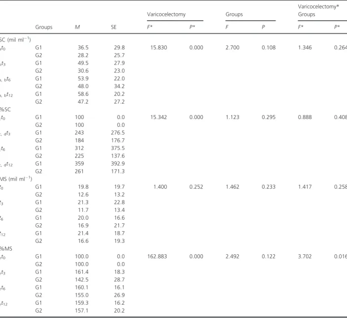 Table 2 The evaluation of the impact of varicocelectomy and vitamin E supplementation on sperm count (SC), change of sperm count (%SC), motile sperm count (MS) and change in motile sperm count (%MS) in t 0 , t 3 , t 6 and t 12 by repeated-measures ANOVA