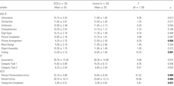 Table 3. Mean and standard deviation of WISC-R, WCST and VFT scores in OCD patients and healthy controls; multivariate analysis of covariance, p &lt; 0.05 (bold values are statistically significant values)