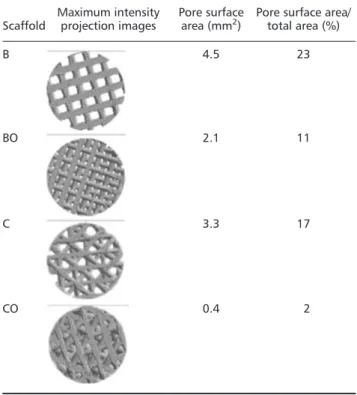 Table 1. Available surface area of PCL scaffolds with different 3D ﬁbre orientations for bone ingrowth