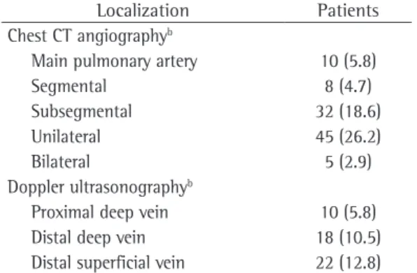 Table 1 - Demographic properties and general clinical  characteristics of the study population