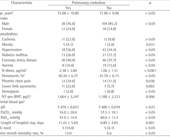 Table 4 - Clinical and laboratory characteristics of the patients with and without pulmonary embolism