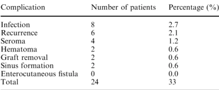 Table 1 Complications encountered after hernia repair with mesh Complication Number of patients Percentage (%)