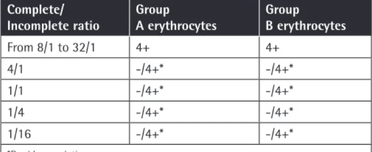 Figure  1.  A) Group A erythrocytes: Ai, with incomplete anti-A  antibody (1+ reaction); A+, with complete anti-A antibody (4+ 