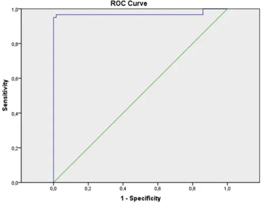 Fig. 2. ROC curve analysis for di ﬀerentiation between severe AH and COME.