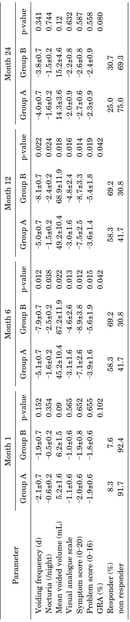 TABLE 2. Treatment response in both groups at certain time intervals ParameterMonth 1Month 6Month 12Month 24 Group AGroup Bp-valueGroup AGroup Bp-valueGroup AGroup Bp-valueGroup AGroup Bp-value Voiding frequency (d)–2.1±0.7–1.9±0.70.152–5.1±0.7–7.9±0.70.01