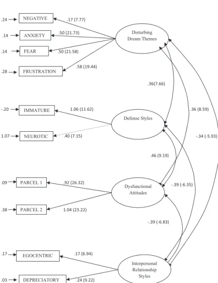 Figure 2. Measurement model of the relationships between negative defense styles, dysfunctional attitudes, interpersonal relationship styles, and disturbing dream themes