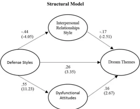 Figure 3. Hypothesized structural model of the relationship between negative defense styles, dysfunc- dysfunc-tional attitudes, interpersonal relationship styles, and disturbing dream themes