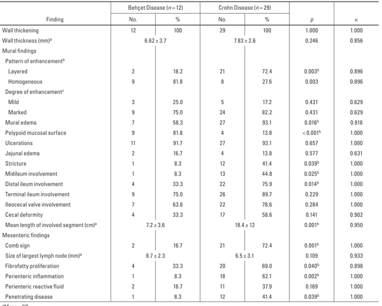 TABLE 3: Frequency of Abnormal MRI Findings at MR Enterography Finding