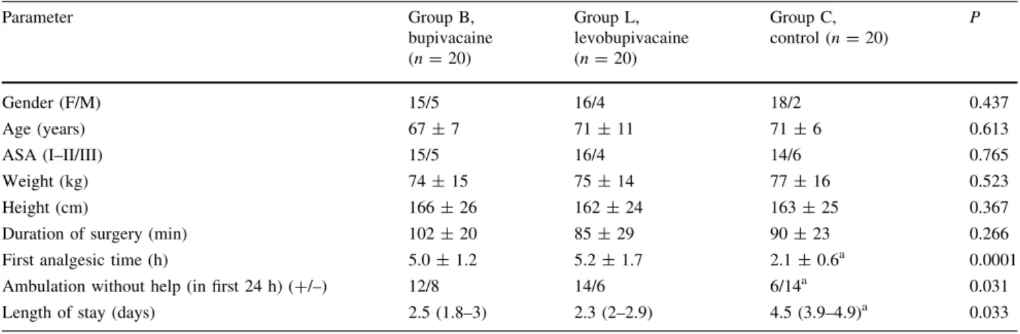 Table 1 Comparison of demographic data (mean ± SD), duration of surgery (mean ± SD), first analgesic time (mean ± SD), ambulation ratio at first 24 h, and length of stay (median and range) among the study groups