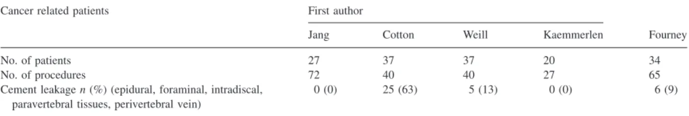 Table 2. Complication rates for cement leakage in percutaneous vertebroplasty performed on cancer related patients