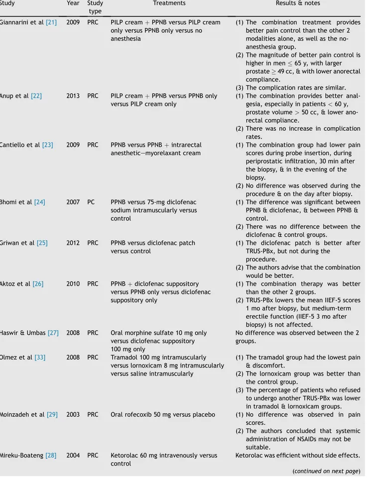 Table 3 List of prospective, controlled studies that have compared different analgesia methods during transrectal- transrectal-ultrasound-guided prostate biopsy.