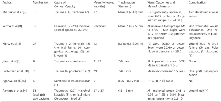 Table 1. Summary of studies giving outcomes for ipsilateral rotational autokeratoplasty