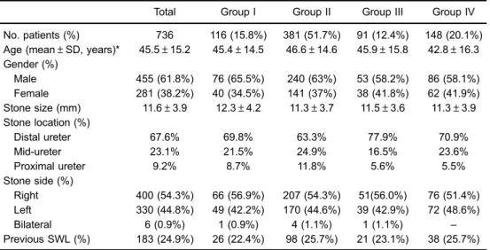 Table 2. Operative characteristics of the groups