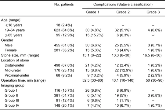 Table 3. Clinical data in relation to complications.