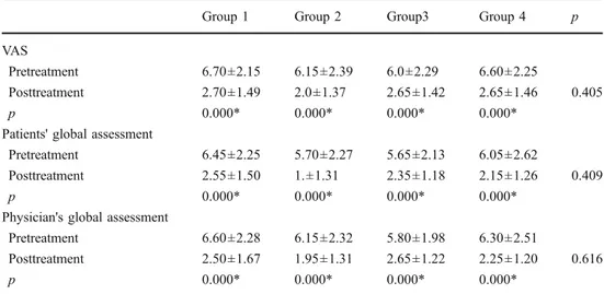 Table 2 The herniated disk levels on MRI in all groups Group 1 (n) Group 2(n) Group3(n) Group 4(n) L3–4 protrusion 3 4 4 3 L4 –5 protrusion 15 14 16 13 L5 –S1 protrusion 8 12 8 8