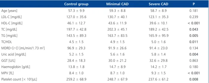Table 2. Bonferroni correction for the severity of coronary  artery disease groups