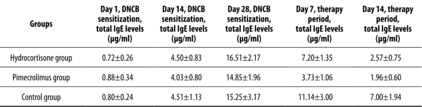 Table 1.  The mean ± standard deviation (µg/ml) values for the total IgE values of the hydrocortisone, pimecrolimus therapies, and control groups  during the DNCB sensitization period (days 1, 14, and 28) and the therapy period (days 7 and 14) are displaye