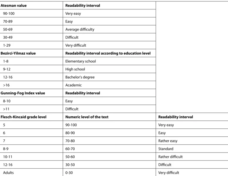 Table 1. Readability intervals of the readability formulas used in our study