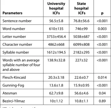 Table 2. Numerical values for the consent forms used in emergency  service clinics of state and university hospitals in Turkey.
