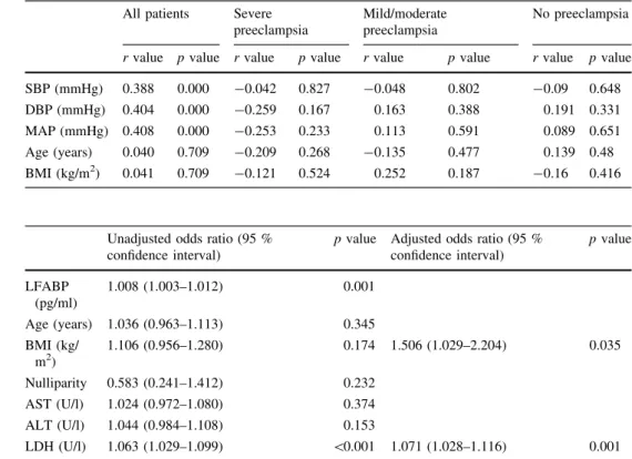 Table 4 Multivariate logistic regression of clinical parameters for the preeclampsia