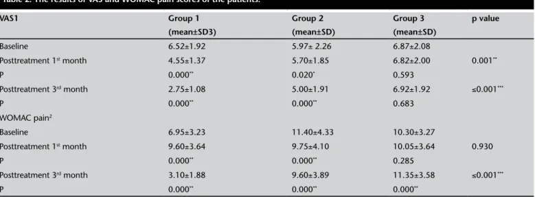 Table 2. The results of VAS and WOMAC pain scores of the patients.