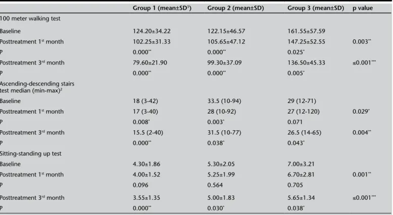 Table 3. The changes in functional capacity assessment results before, at 1 st  and 3 rd months of the therapy in all groups.