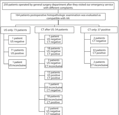 Figure 2. The age distribution of acute appendicitis patients. When  the age distribution of the patients was analyzed with Kolmogorov–