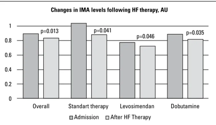 Table 2. Changes in clinical and laboratory variables following heart  failure therapy