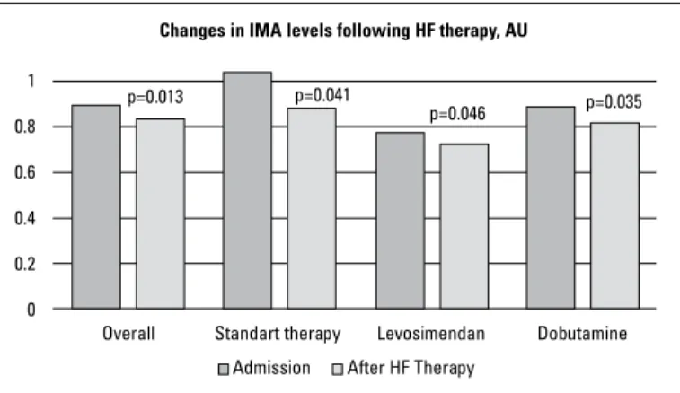 Table 2. Changes in clinical and laboratory variables following heart  failure therapy